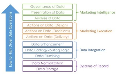 營銷技術(shù)正在進(jìn)入后平臺(tái)時(shí)代嗎？——Scott 談 MarTech ② 數(shù)據(jù)處理服務(wù)